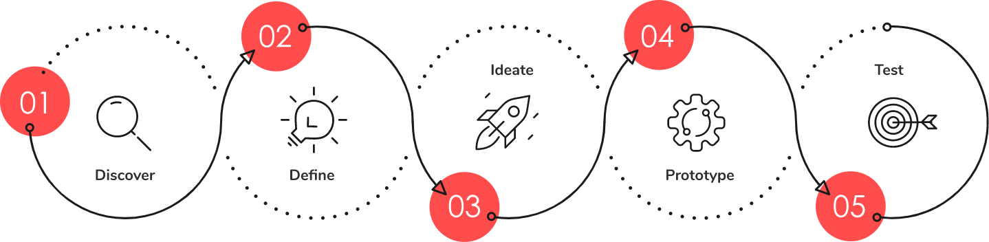 End To End Design Thinking